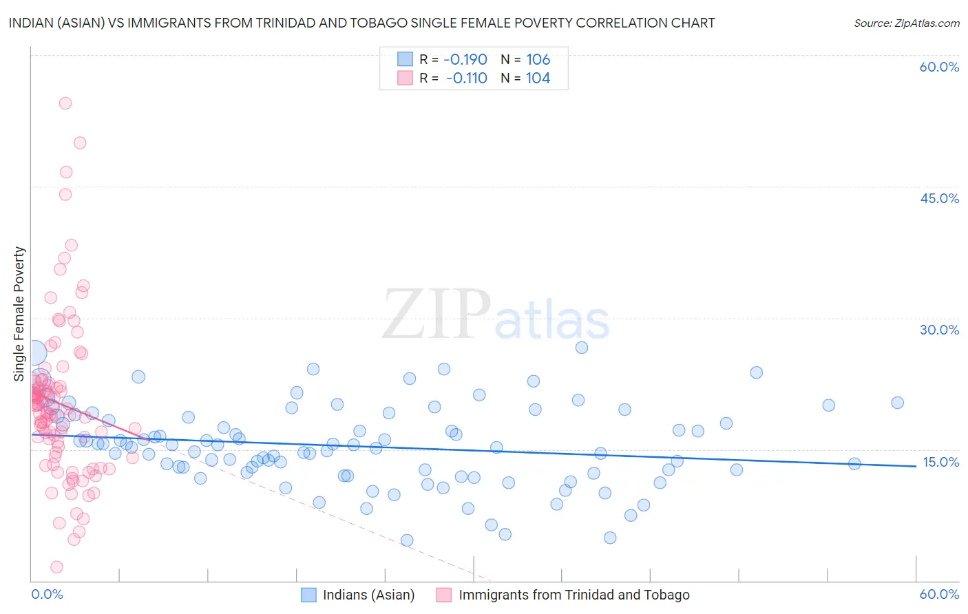 Indian (Asian) vs Immigrants from Trinidad and Tobago Single Female Poverty