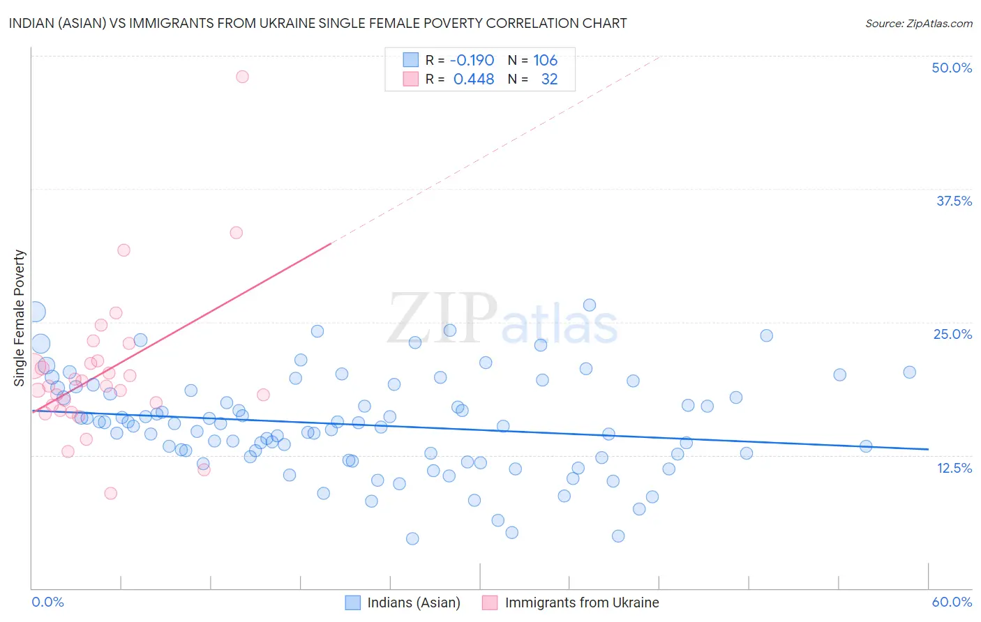 Indian (Asian) vs Immigrants from Ukraine Single Female Poverty