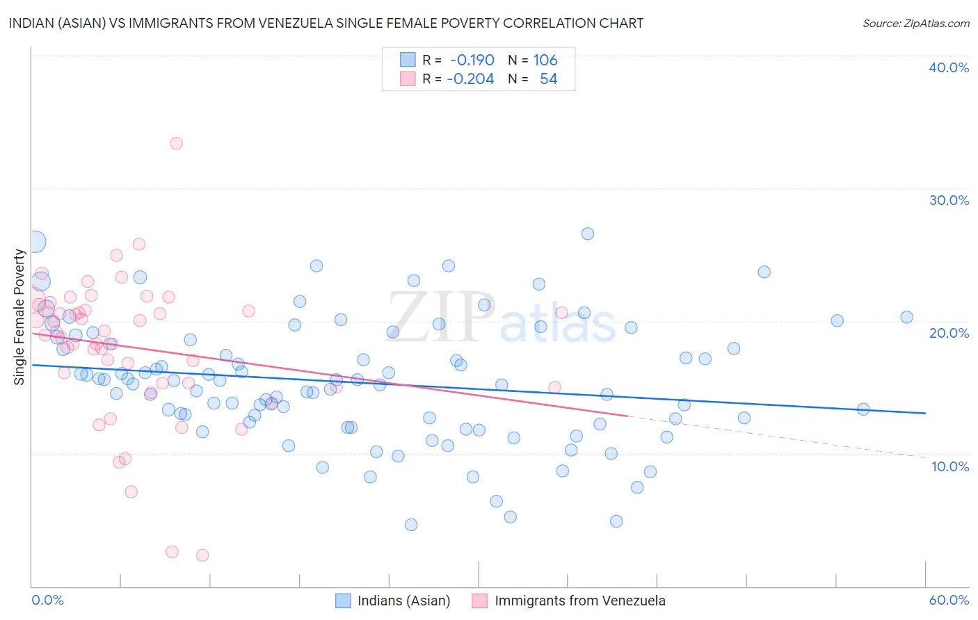 Indian (Asian) vs Immigrants from Venezuela Single Female Poverty