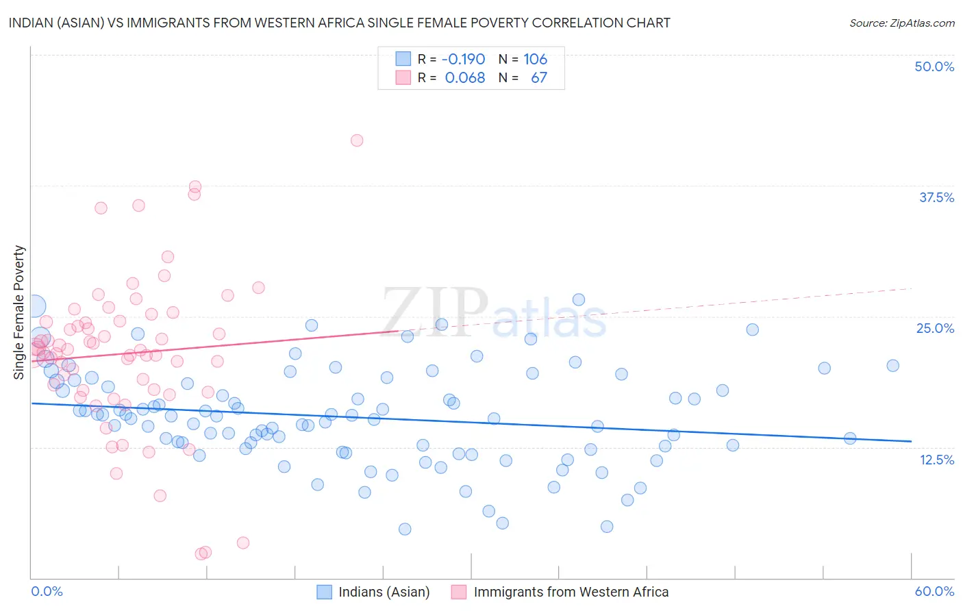 Indian (Asian) vs Immigrants from Western Africa Single Female Poverty
