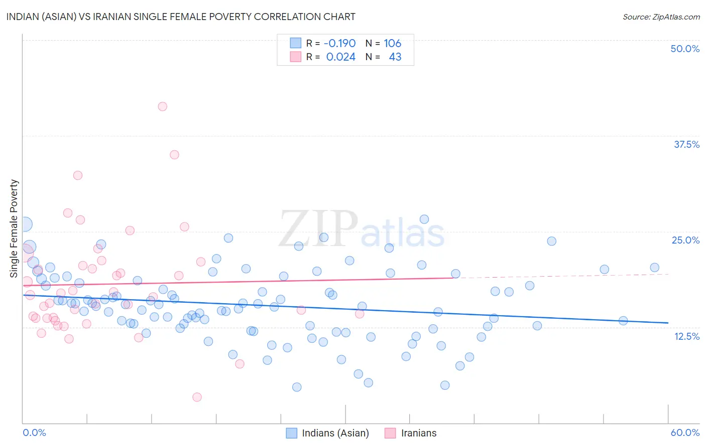 Indian (Asian) vs Iranian Single Female Poverty