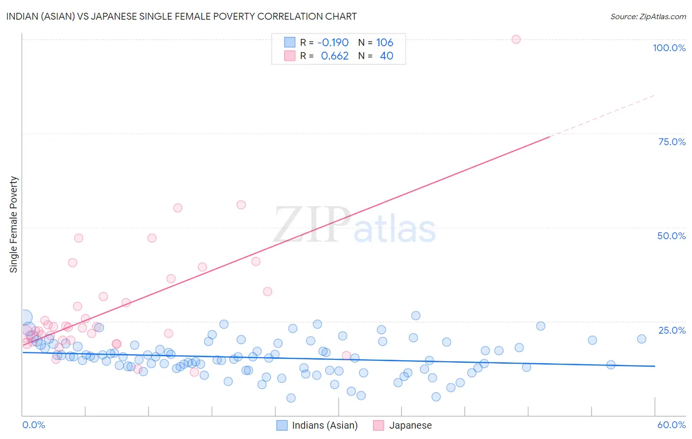 Indian (Asian) vs Japanese Single Female Poverty