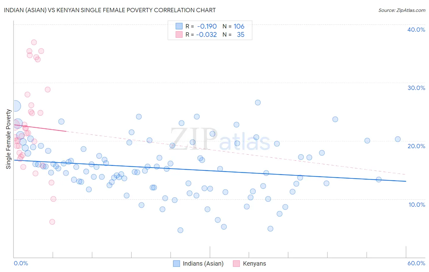 Indian (Asian) vs Kenyan Single Female Poverty