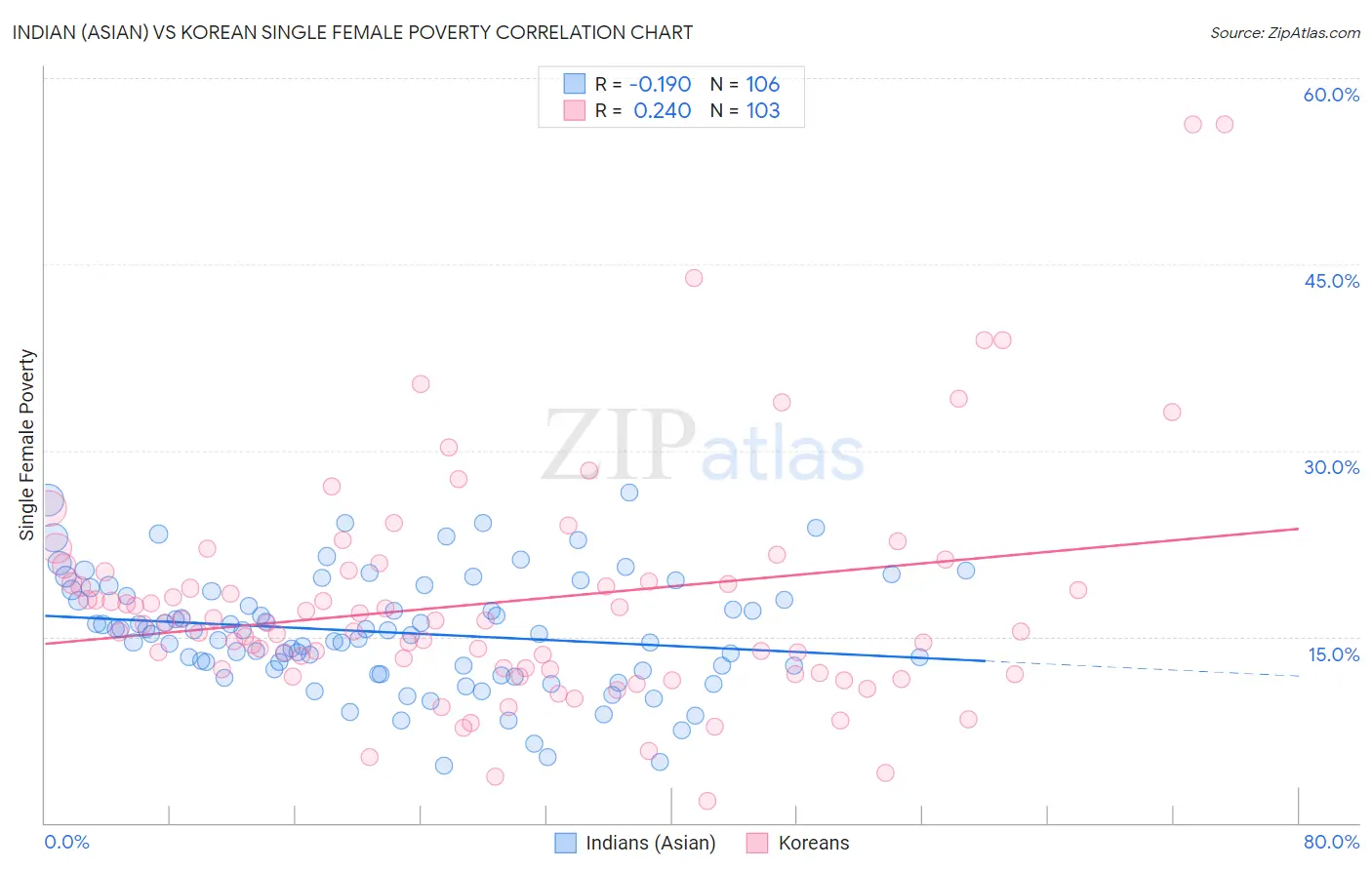 Indian (Asian) vs Korean Single Female Poverty