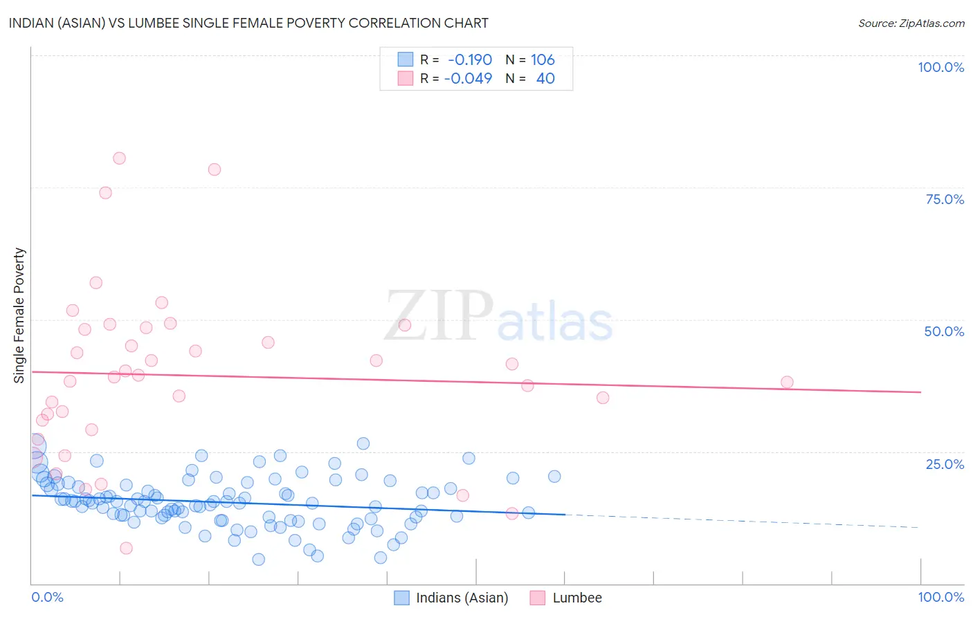 Indian (Asian) vs Lumbee Single Female Poverty