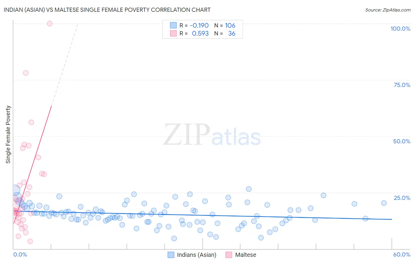 Indian (Asian) vs Maltese Single Female Poverty