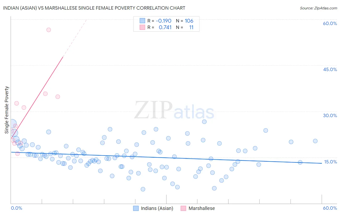 Indian (Asian) vs Marshallese Single Female Poverty