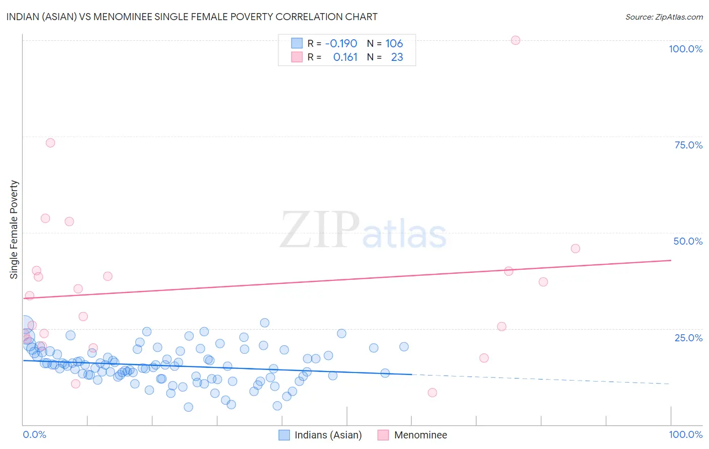 Indian (Asian) vs Menominee Single Female Poverty