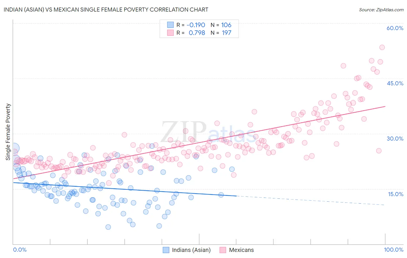 Indian (Asian) vs Mexican Single Female Poverty
