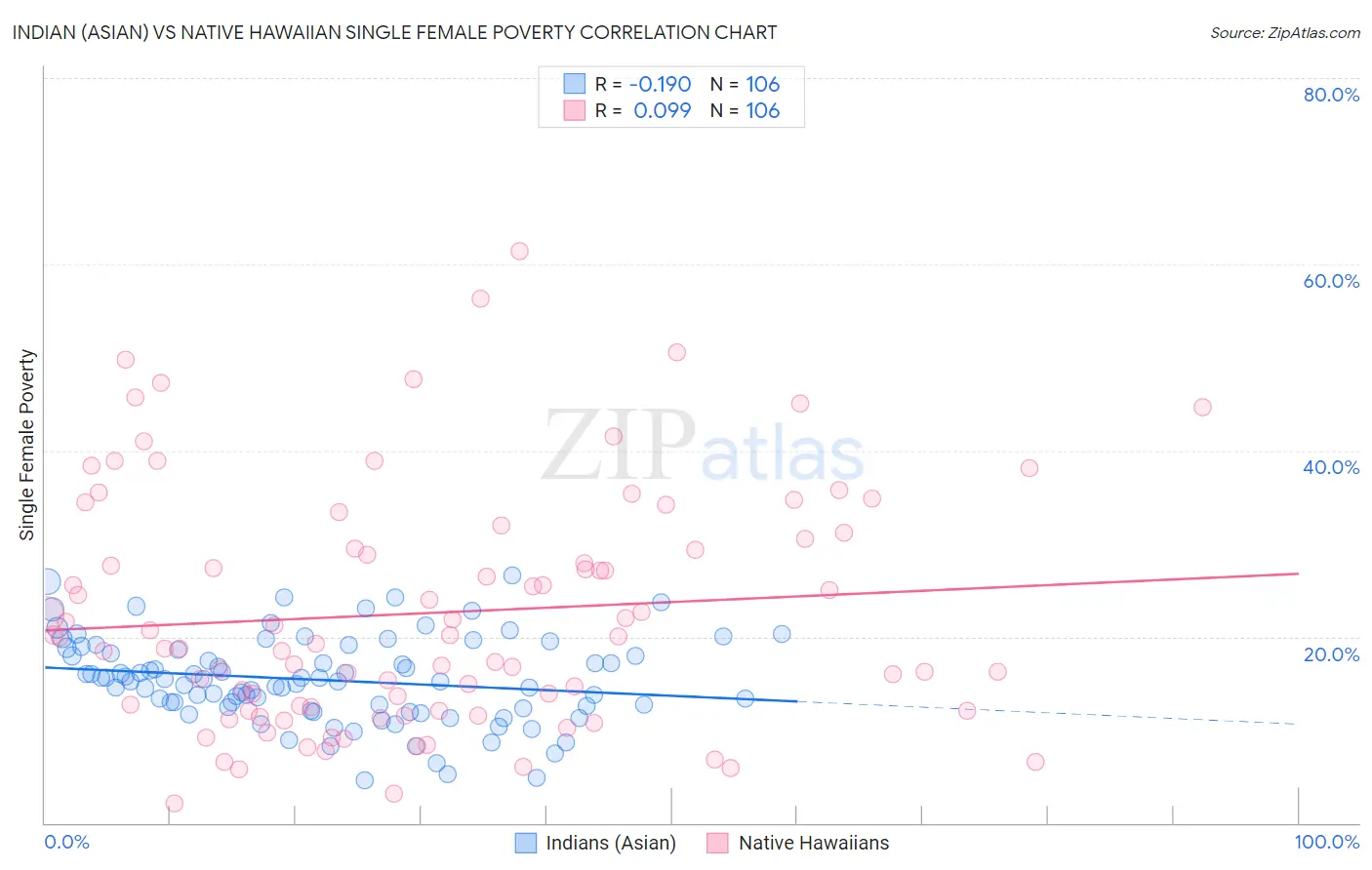 Indian (Asian) vs Native Hawaiian Single Female Poverty