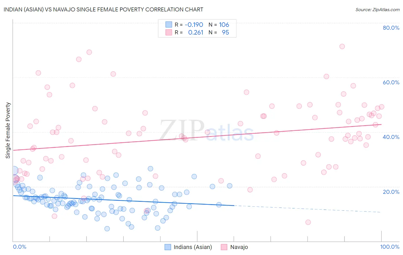 Indian (Asian) vs Navajo Single Female Poverty