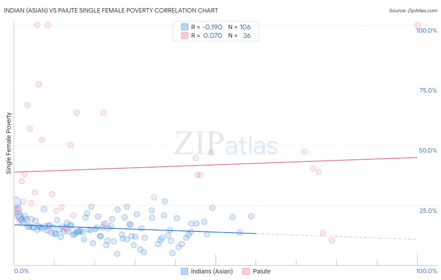 Indian (Asian) vs Paiute Single Female Poverty
