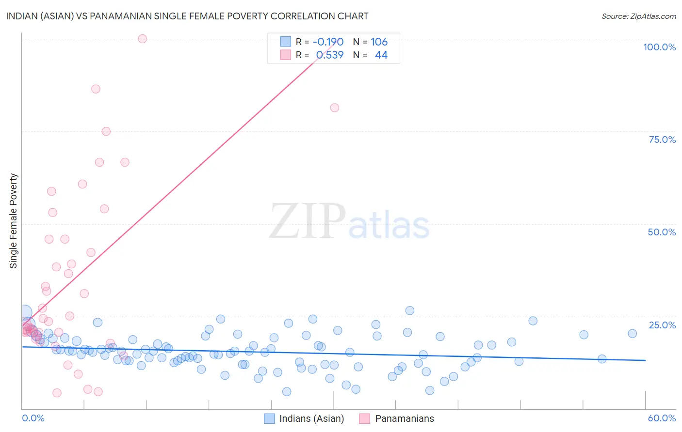 Indian (Asian) vs Panamanian Single Female Poverty