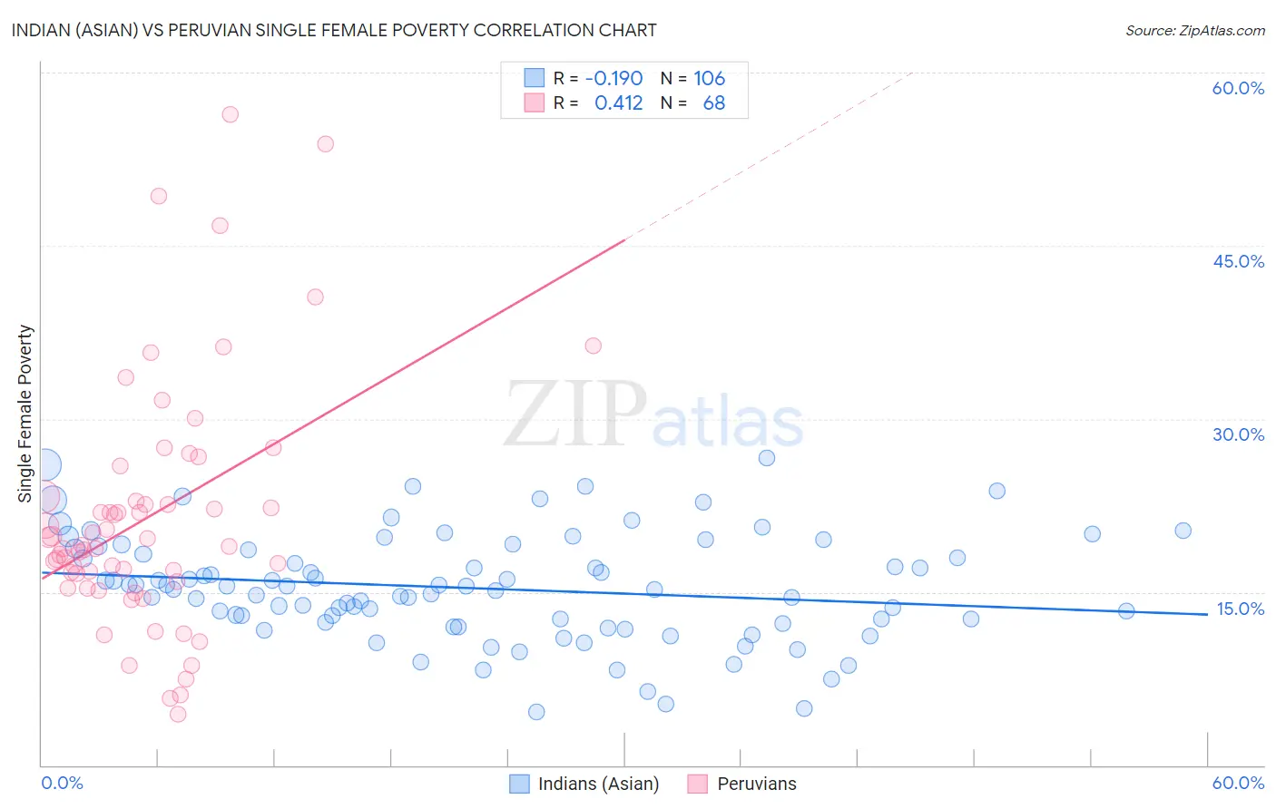 Indian (Asian) vs Peruvian Single Female Poverty