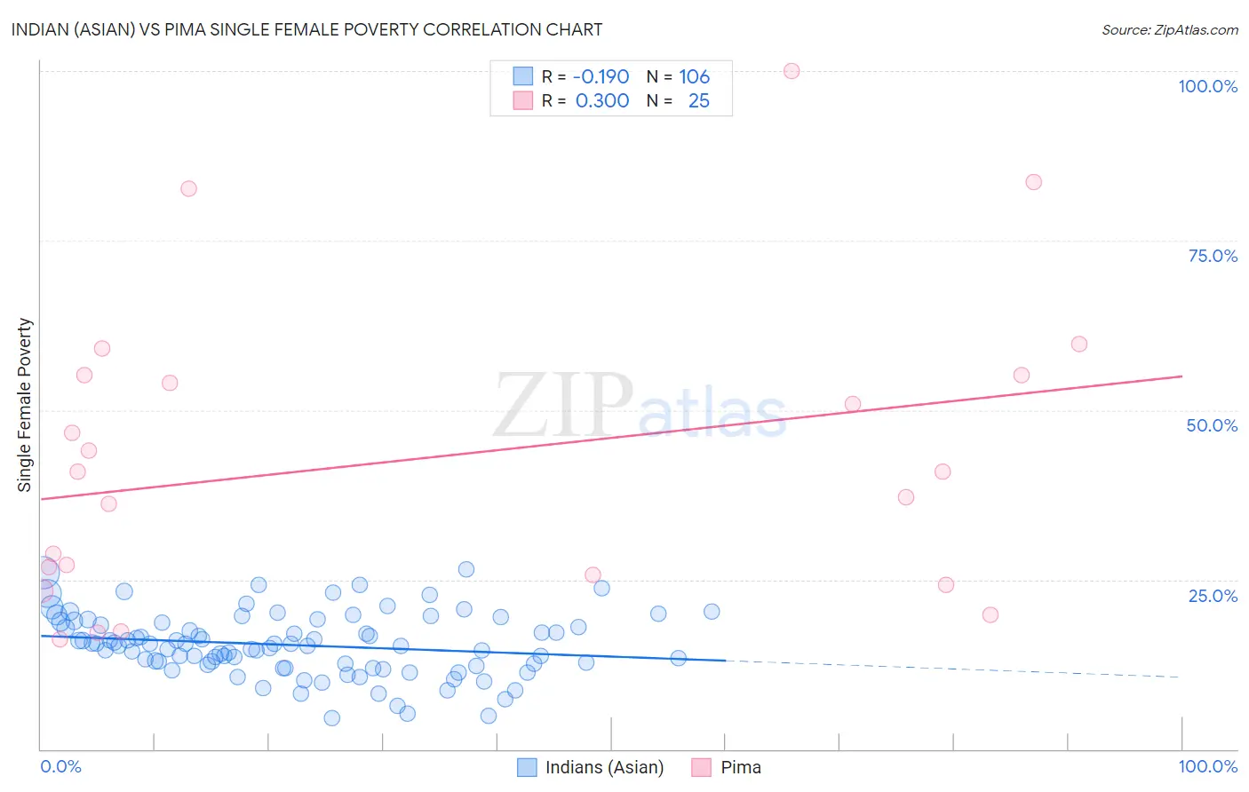 Indian (Asian) vs Pima Single Female Poverty