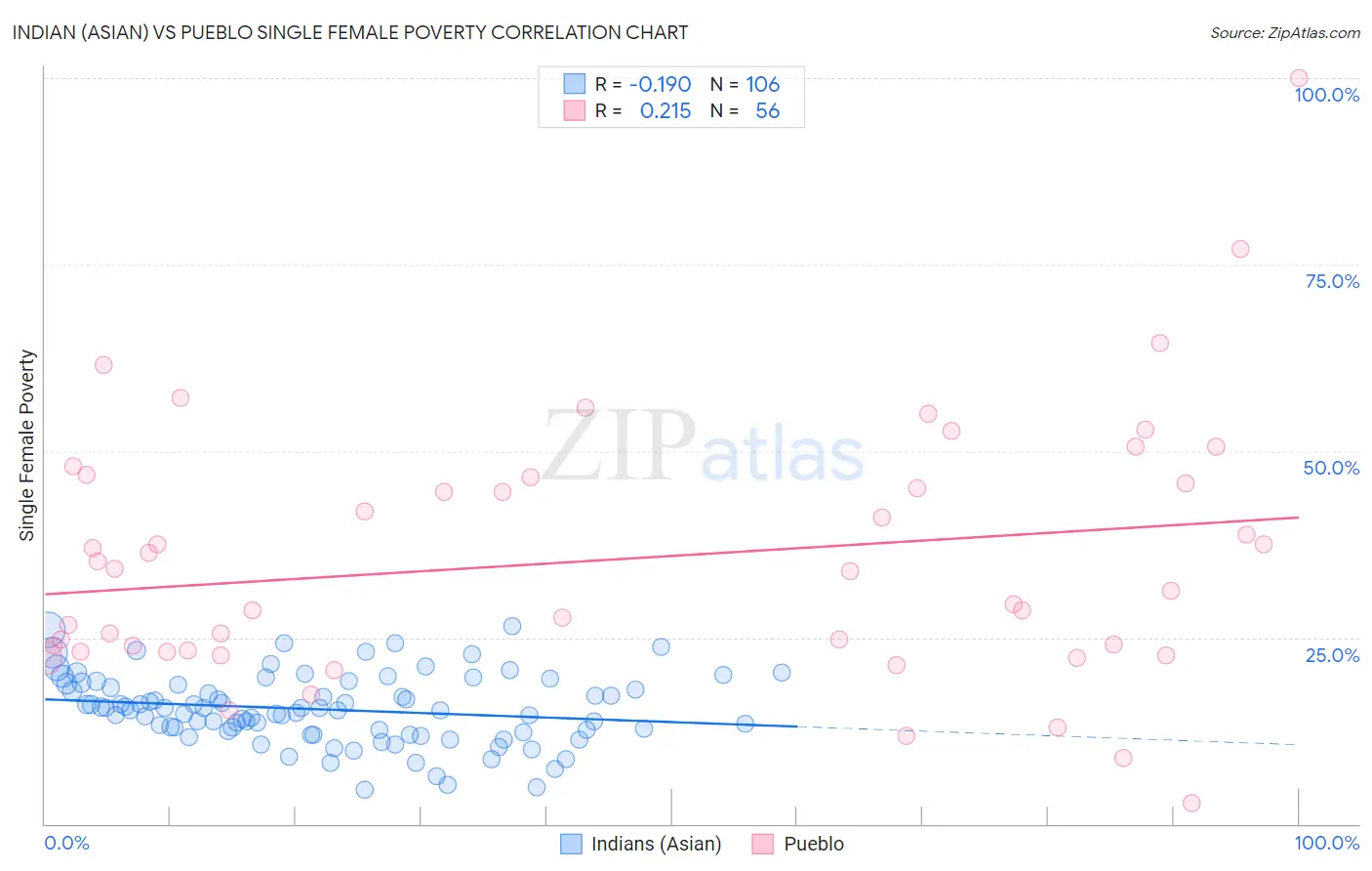 Indian (Asian) vs Pueblo Single Female Poverty