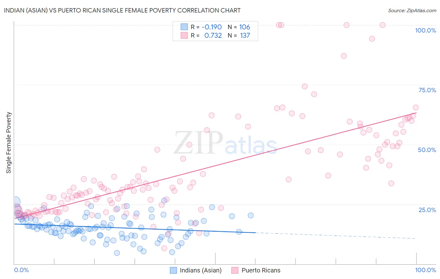 Indian (Asian) vs Puerto Rican Single Female Poverty