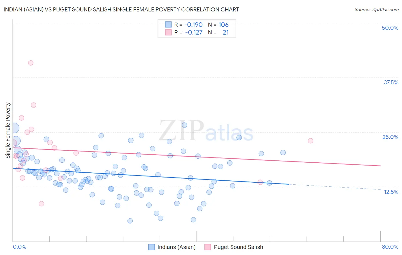 Indian (Asian) vs Puget Sound Salish Single Female Poverty