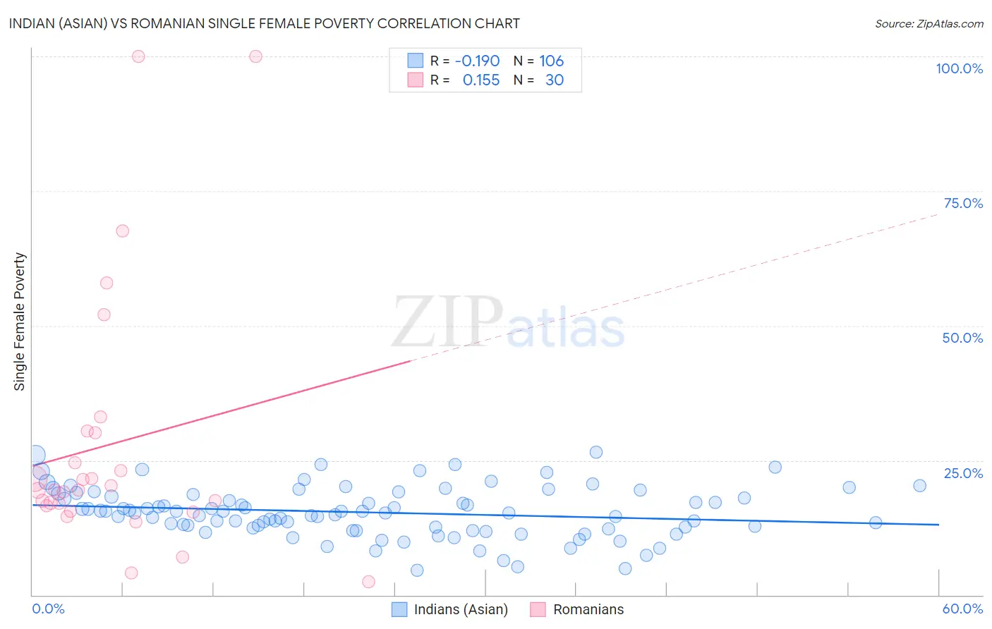Indian (Asian) vs Romanian Single Female Poverty