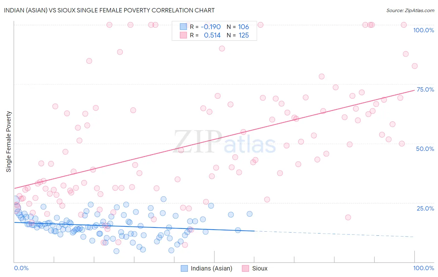 Indian (Asian) vs Sioux Single Female Poverty