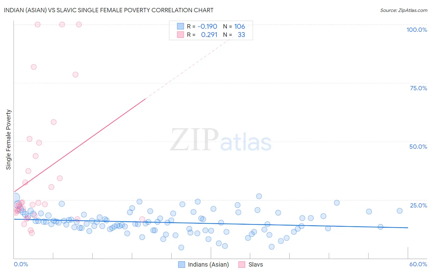 Indian (Asian) vs Slavic Single Female Poverty