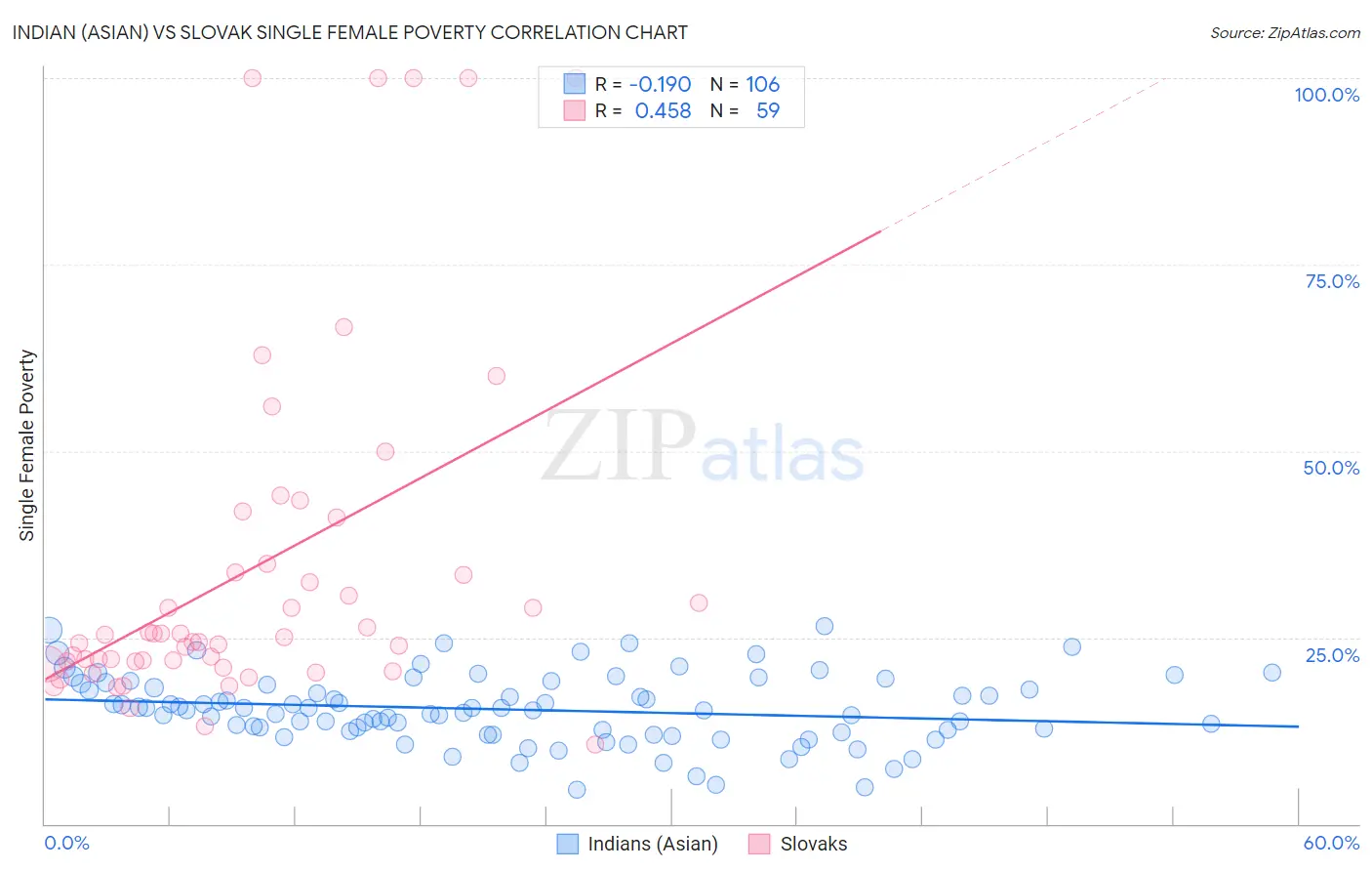 Indian (Asian) vs Slovak Single Female Poverty