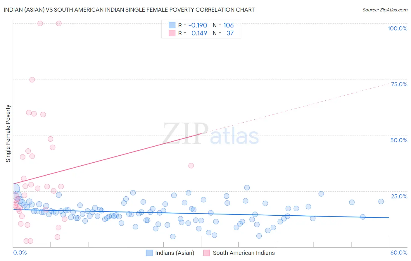 Indian (Asian) vs South American Indian Single Female Poverty