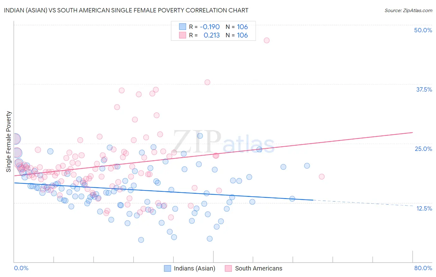 Indian (Asian) vs South American Single Female Poverty