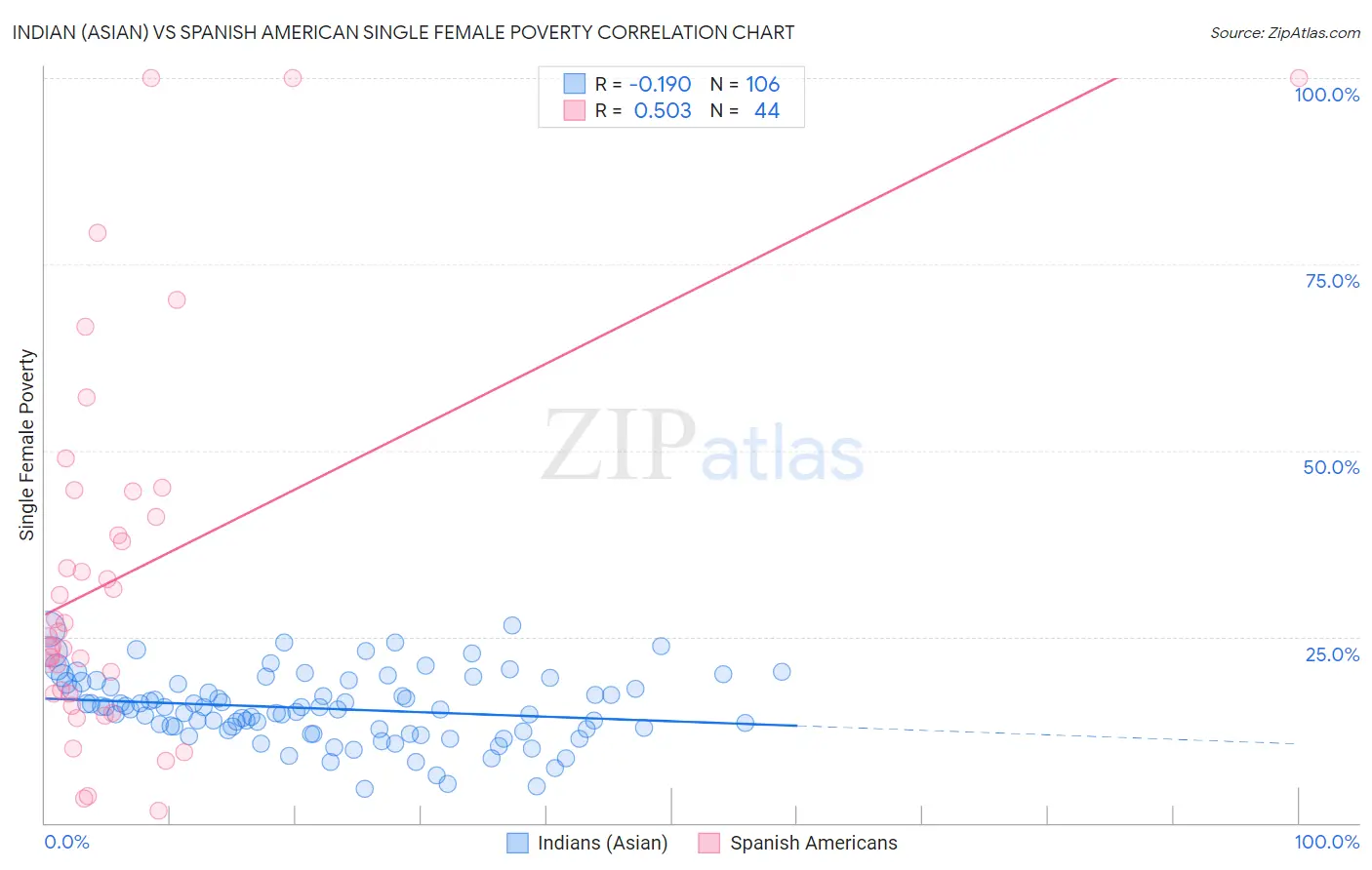 Indian (Asian) vs Spanish American Single Female Poverty