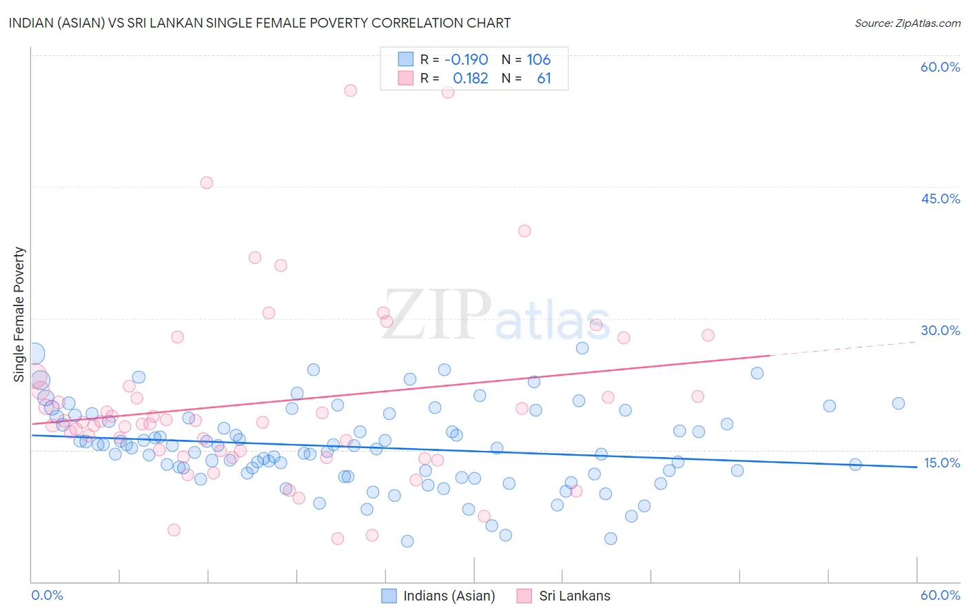 Indian (Asian) vs Sri Lankan Single Female Poverty