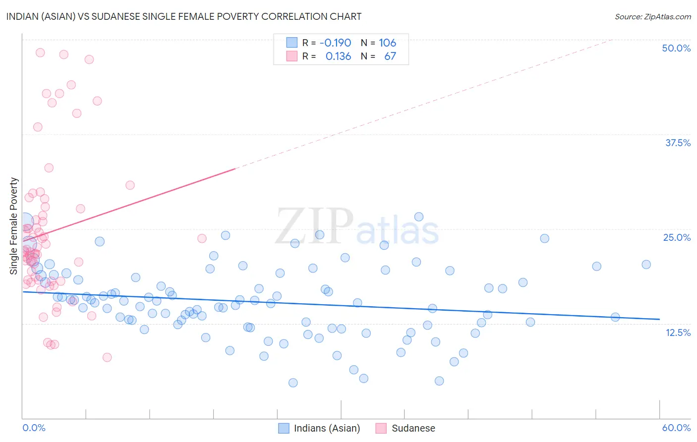Indian (Asian) vs Sudanese Single Female Poverty