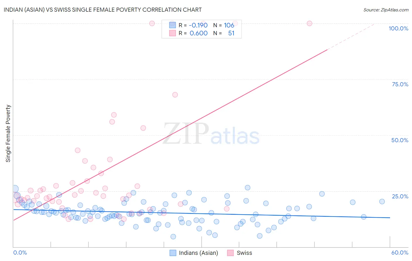 Indian (Asian) vs Swiss Single Female Poverty