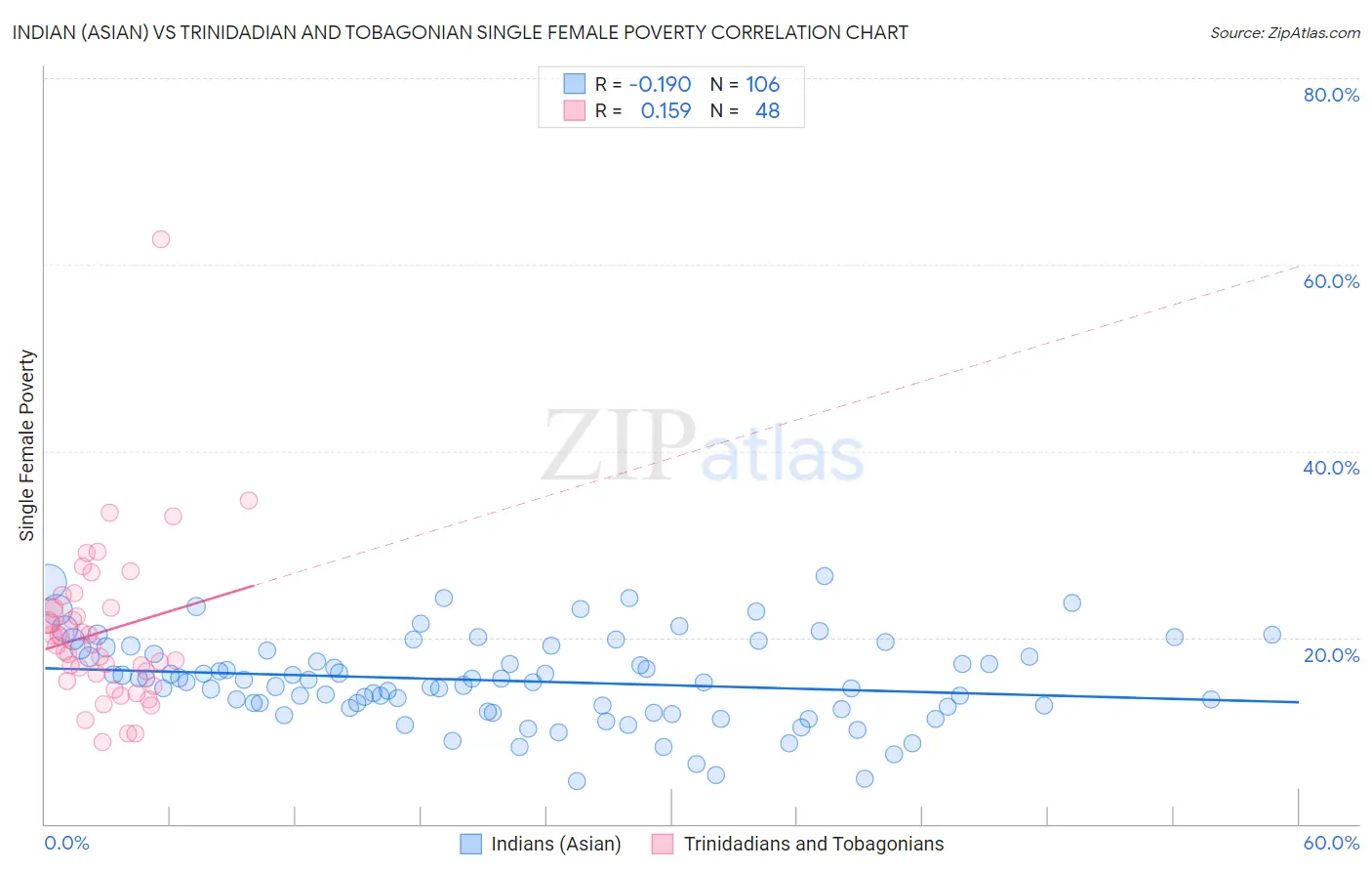 Indian (Asian) vs Trinidadian and Tobagonian Single Female Poverty