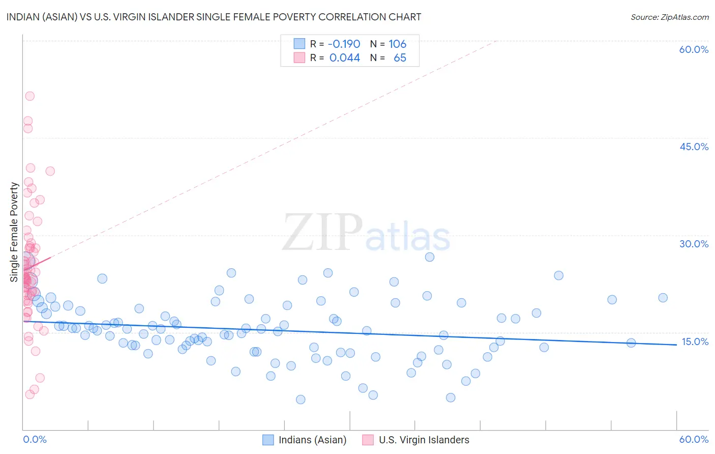 Indian (Asian) vs U.S. Virgin Islander Single Female Poverty