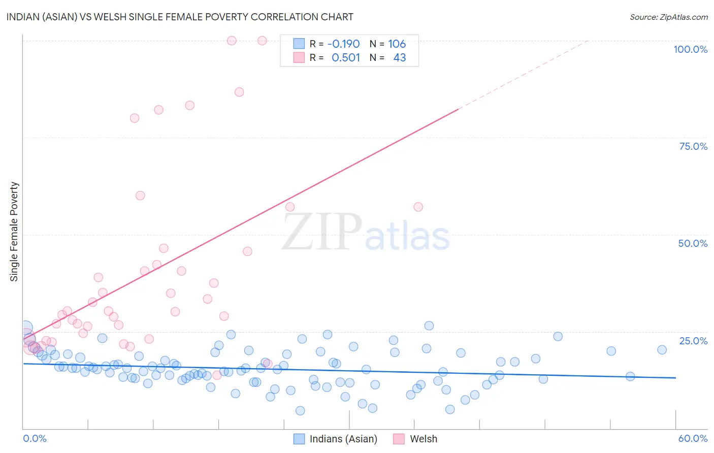 Indian (Asian) vs Welsh Single Female Poverty