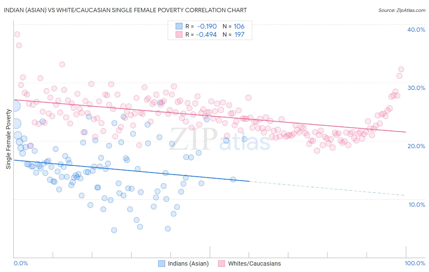 Indian (Asian) vs White/Caucasian Single Female Poverty