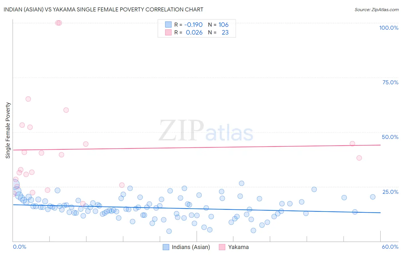 Indian (Asian) vs Yakama Single Female Poverty