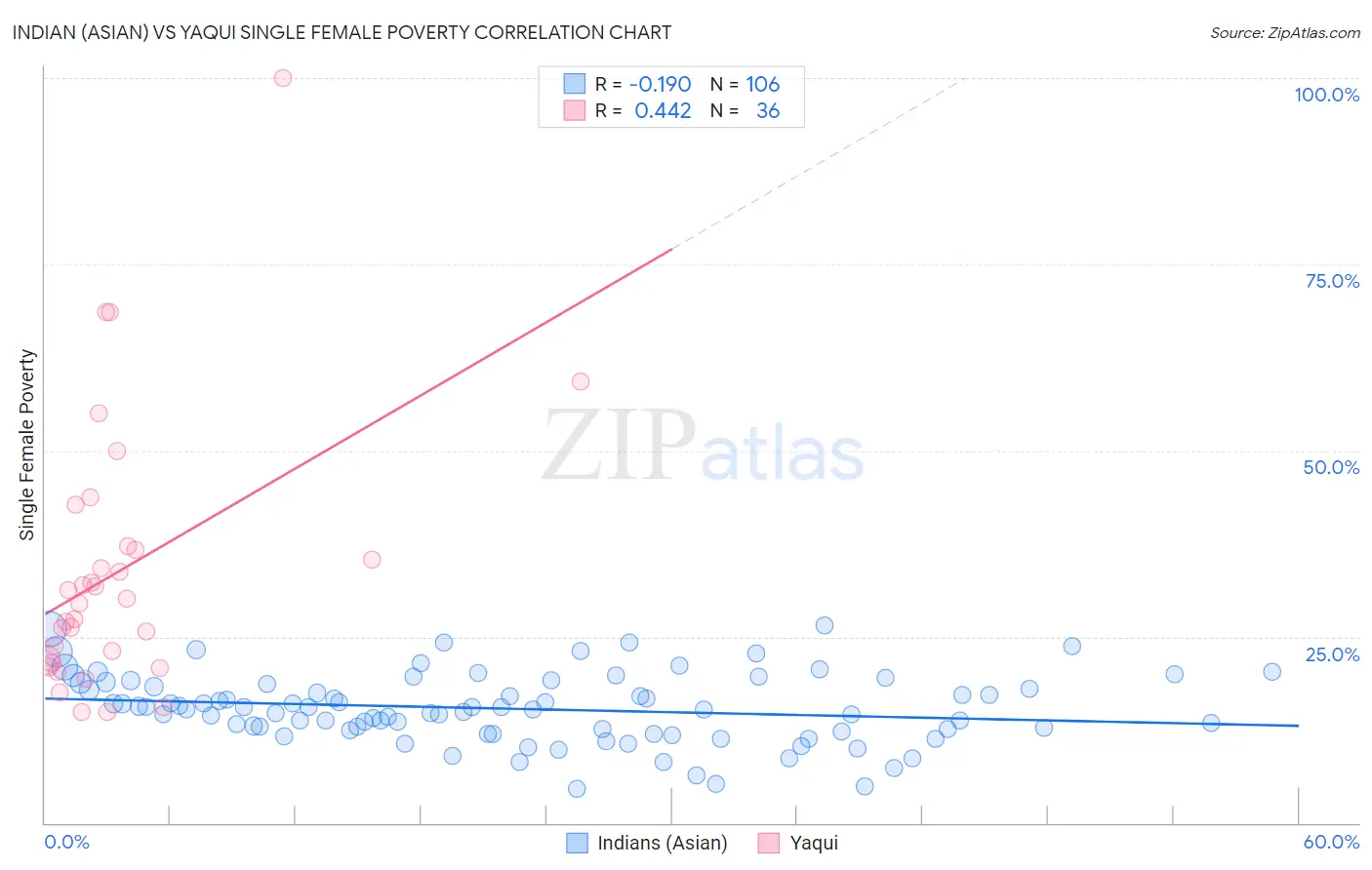 Indian (Asian) vs Yaqui Single Female Poverty