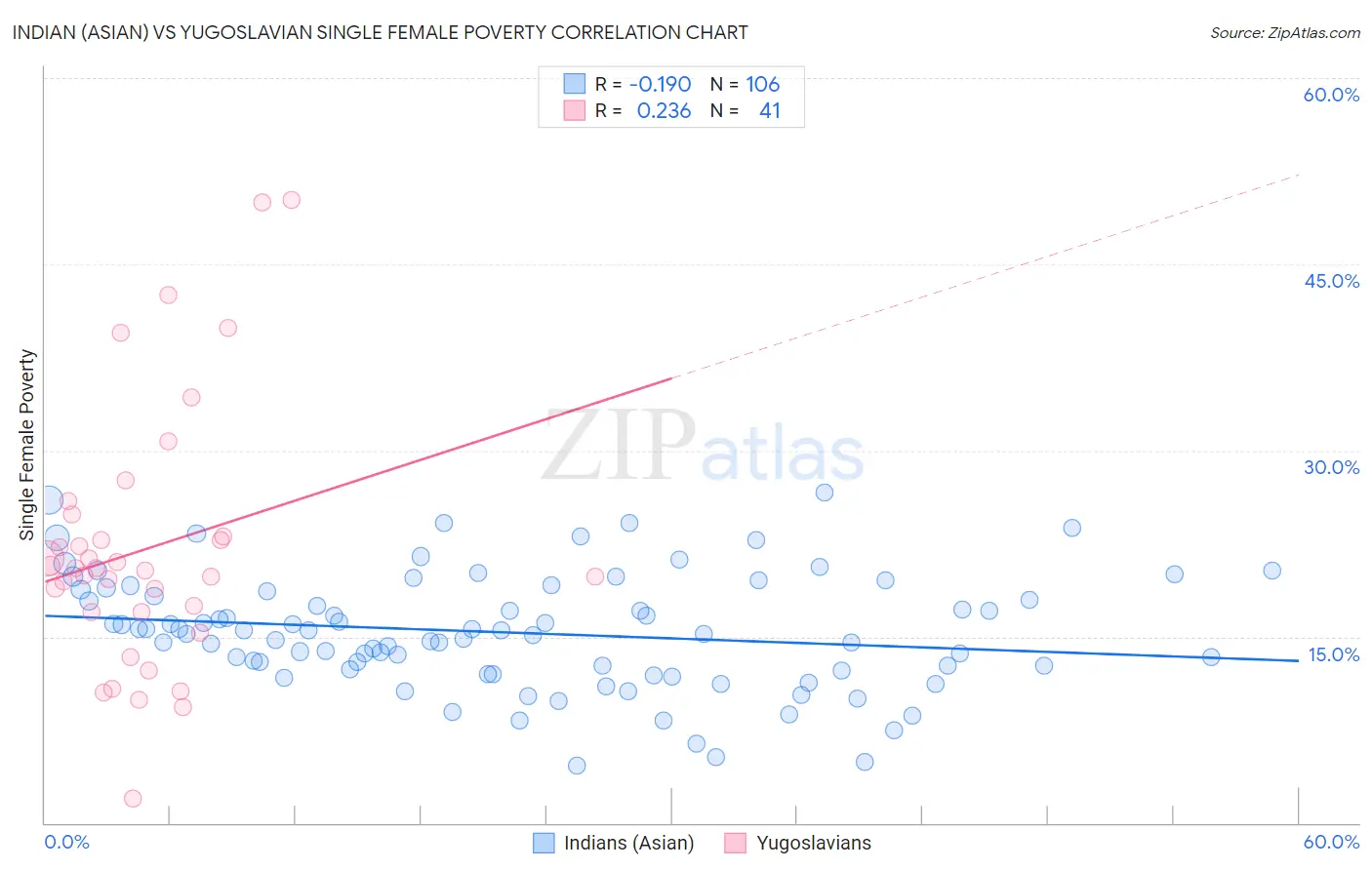 Indian (Asian) vs Yugoslavian Single Female Poverty