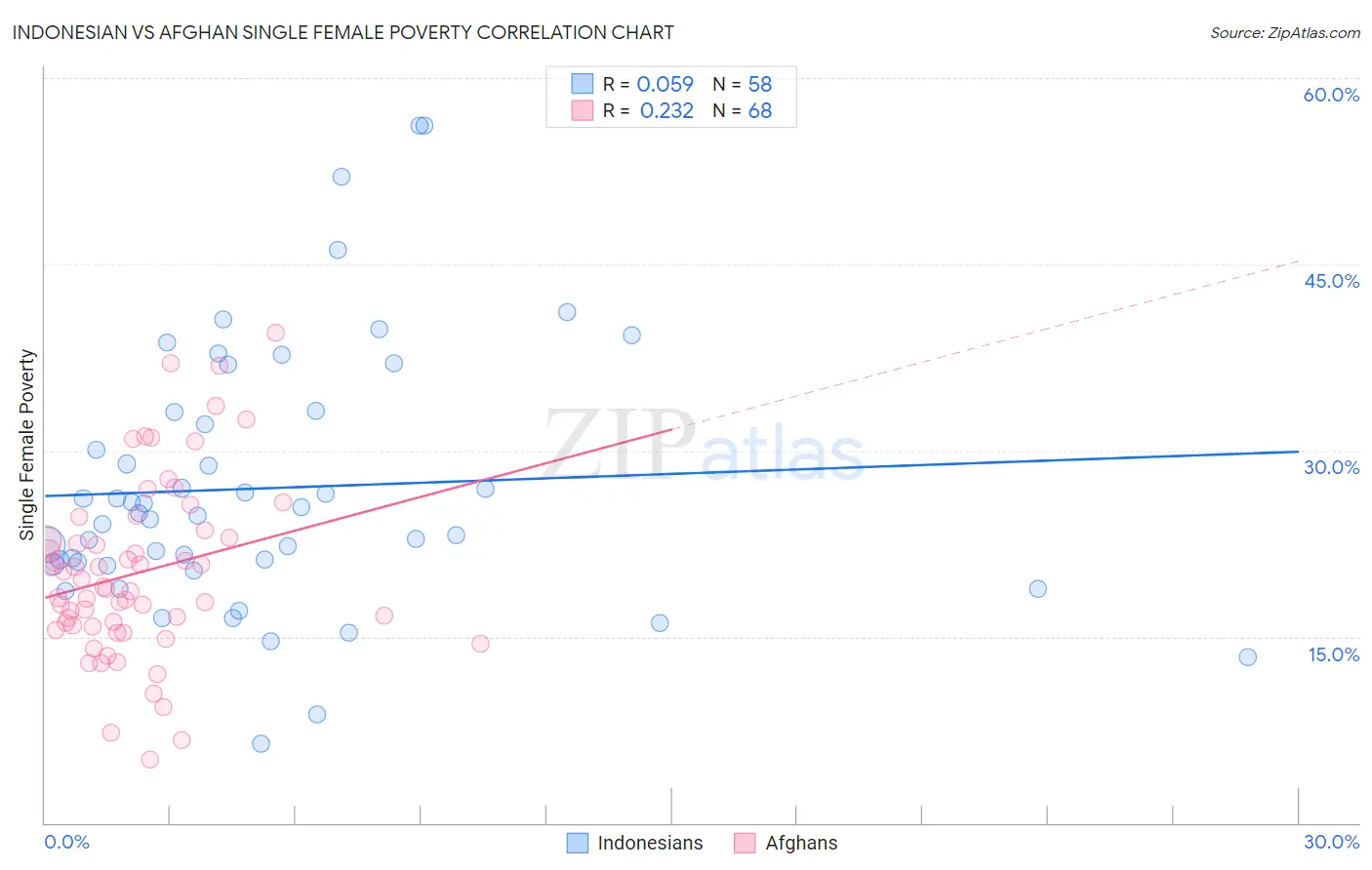 Indonesian vs Afghan Single Female Poverty