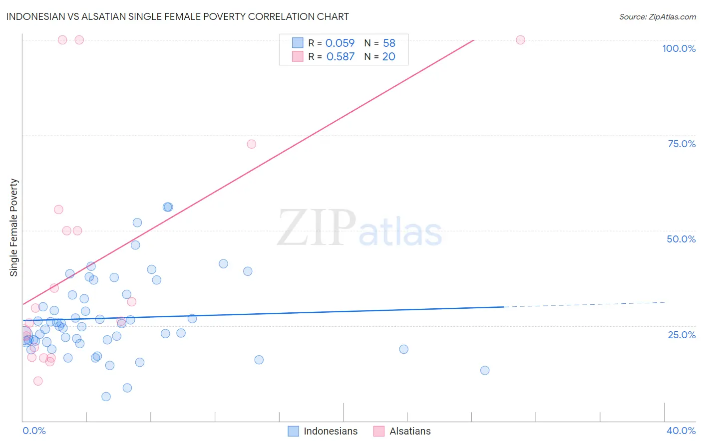 Indonesian vs Alsatian Single Female Poverty