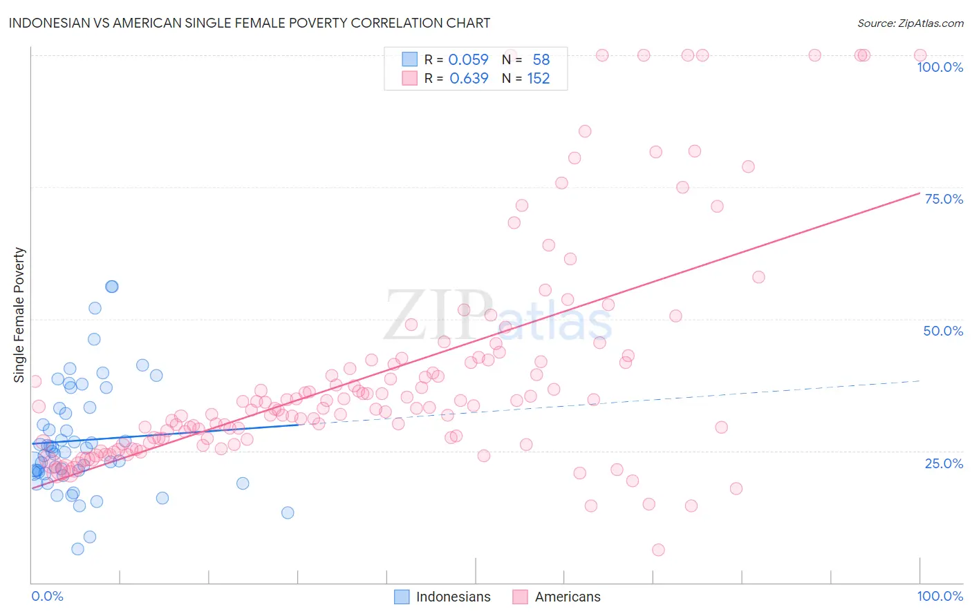 Indonesian vs American Single Female Poverty