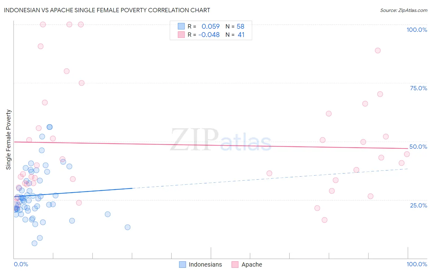 Indonesian vs Apache Single Female Poverty