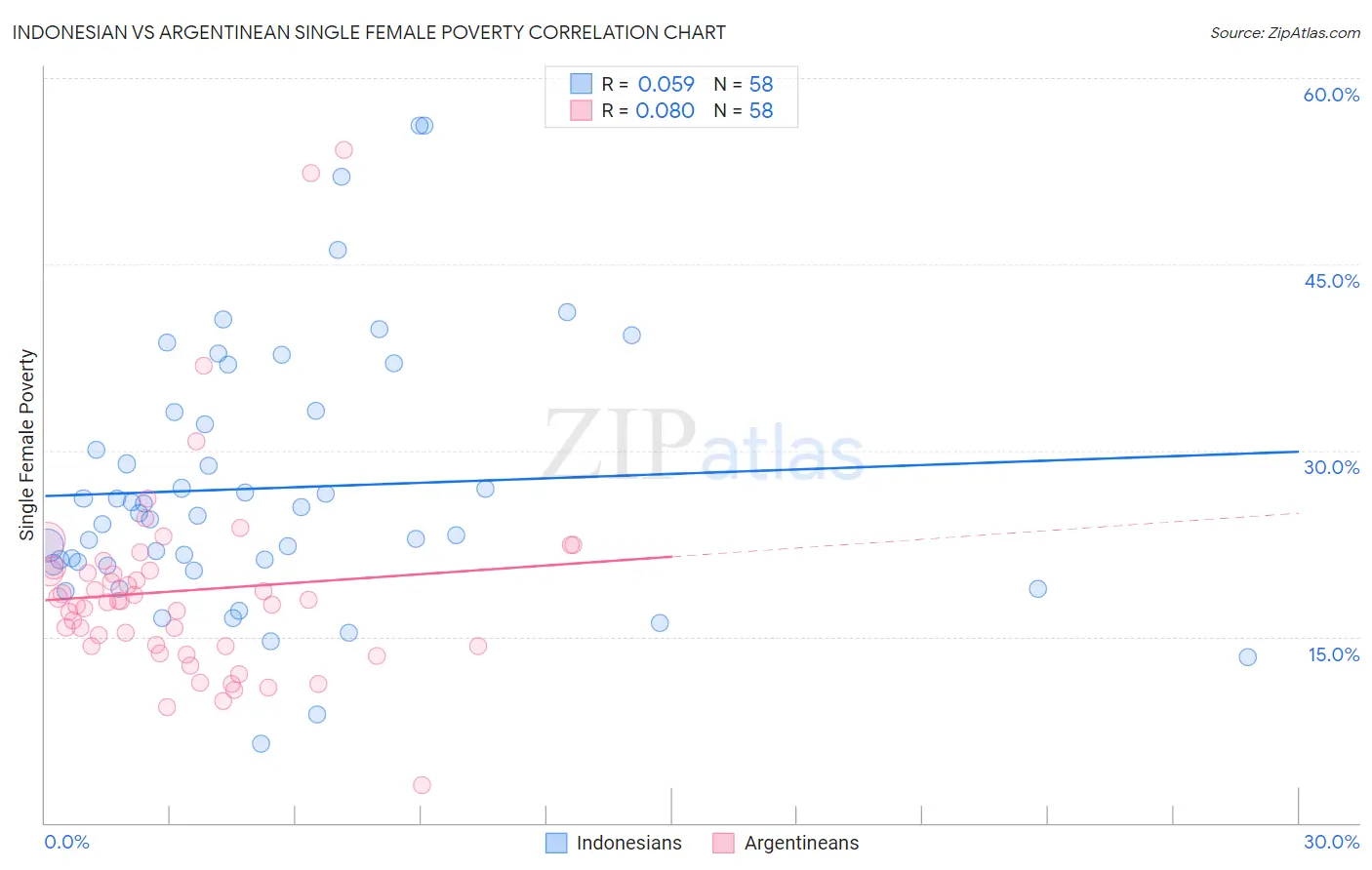 Indonesian vs Argentinean Single Female Poverty