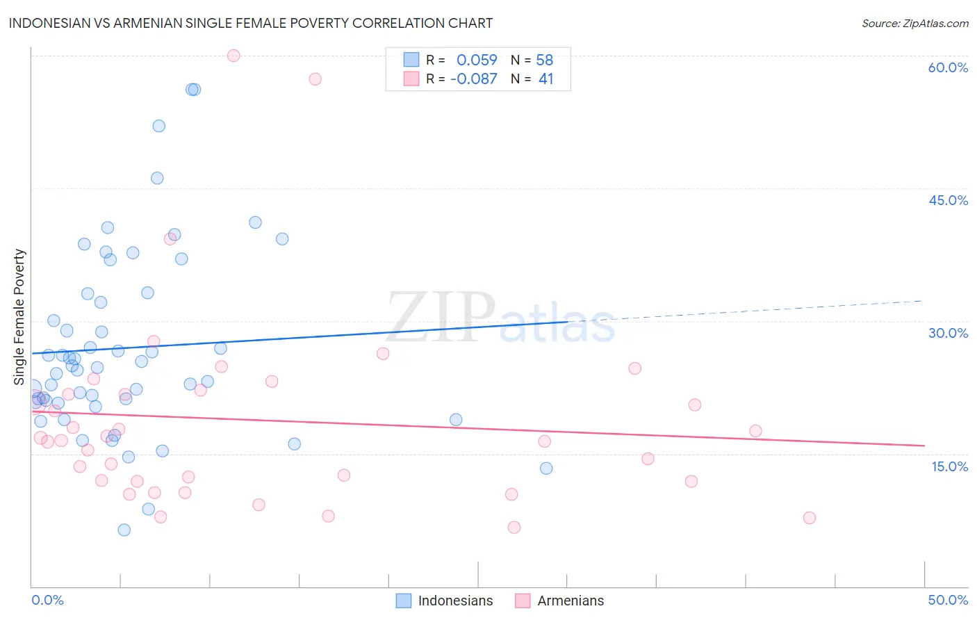 Indonesian vs Armenian Single Female Poverty