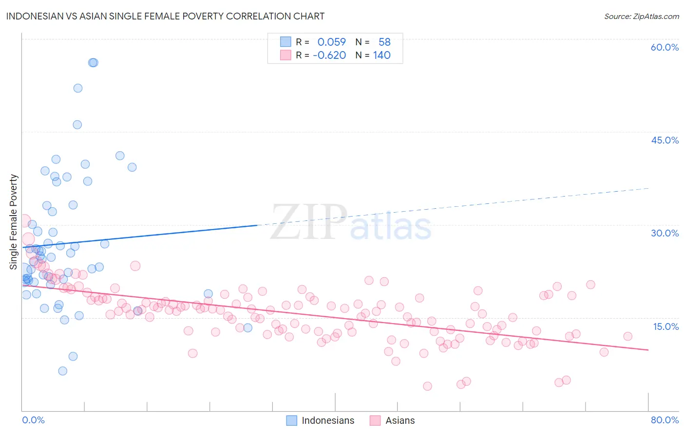 Indonesian vs Asian Single Female Poverty