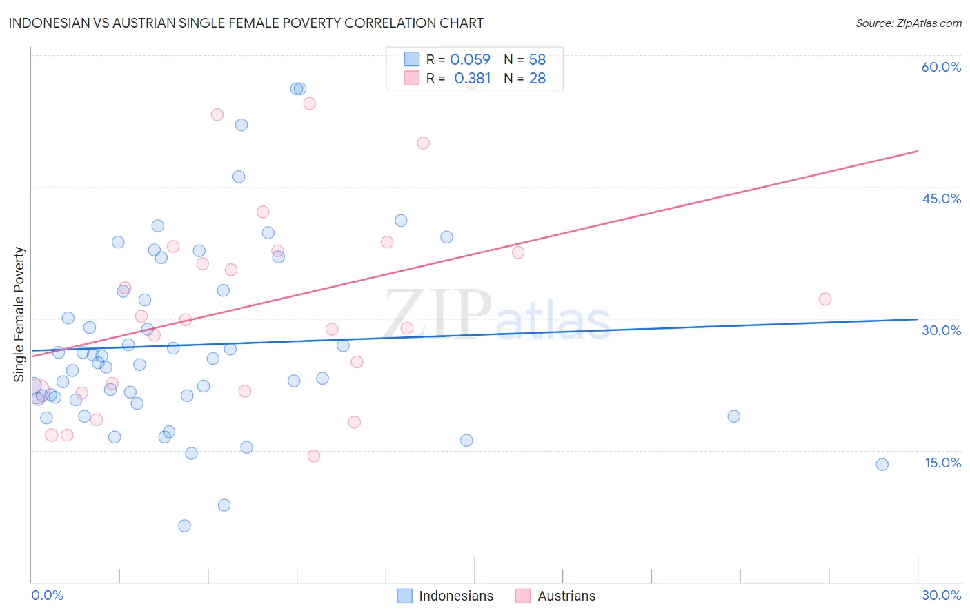 Indonesian vs Austrian Single Female Poverty