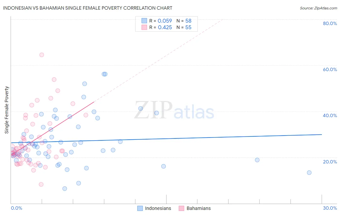 Indonesian vs Bahamian Single Female Poverty