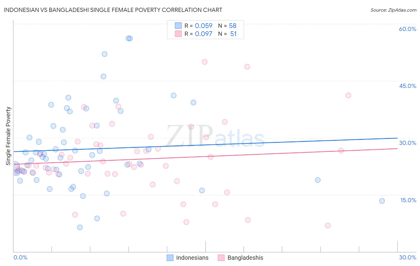 Indonesian vs Bangladeshi Single Female Poverty