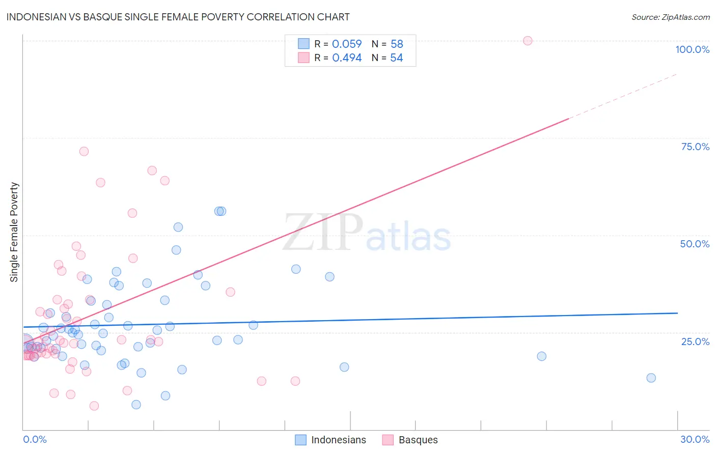 Indonesian vs Basque Single Female Poverty